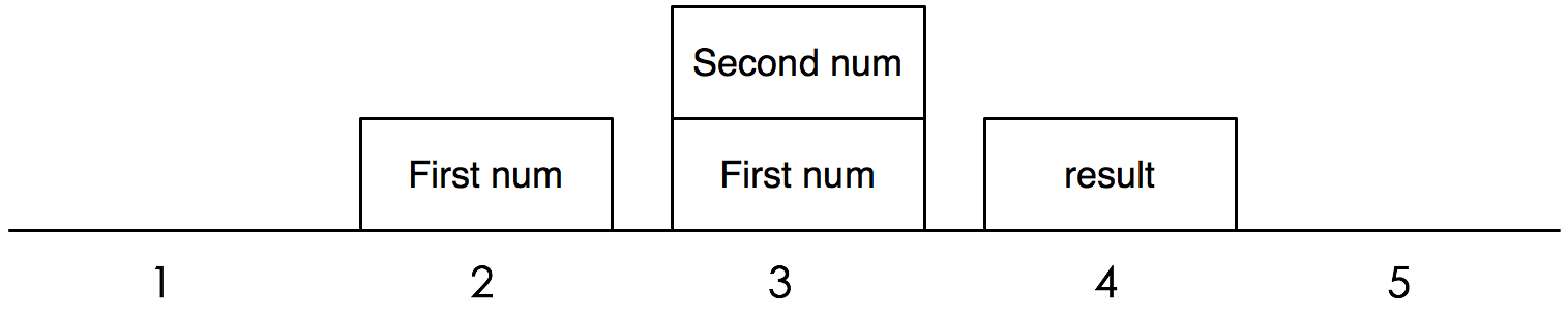 Figure 1.1 - A stack machine